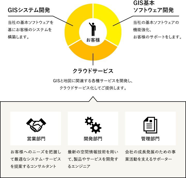 GISシステム開発 GIS基本ソフトウェア開発 クラウドサービス